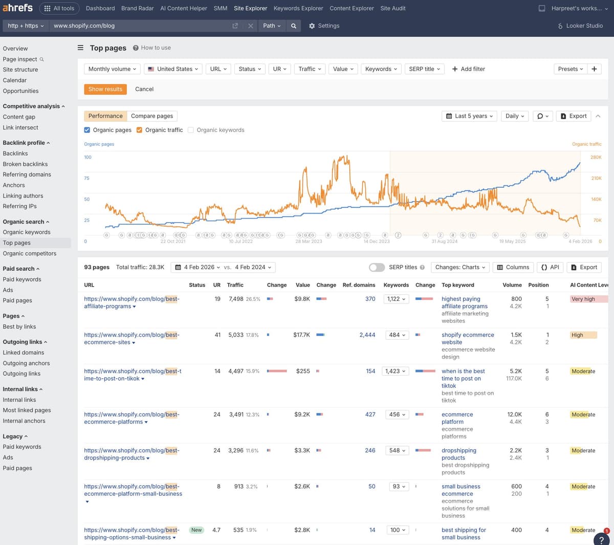 Ahrefs-Daten zeigen den Rückgang des Shopify-Blog-Traffics aufgrund von KI-Inhalten