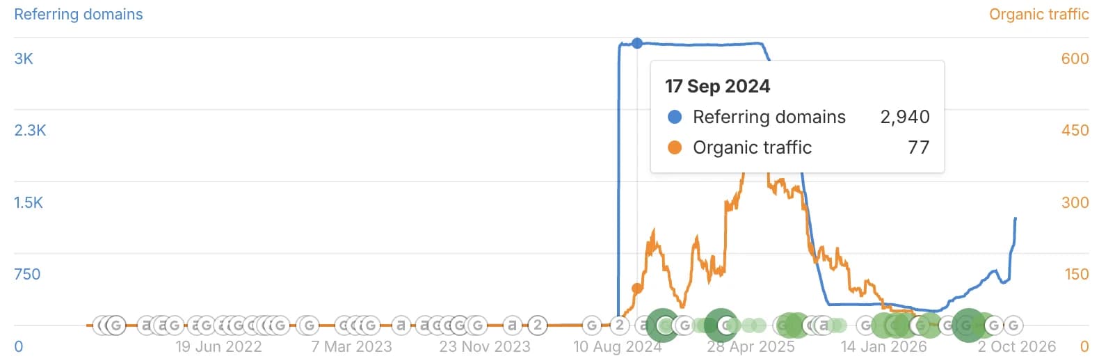 Ahrefs-Diagramm: Die verweisenden Domains springen innerhalb weniger Tage von fast null auf rund 2.940, der organische Traffic steigt kurz an und fällt danach fast auf null
