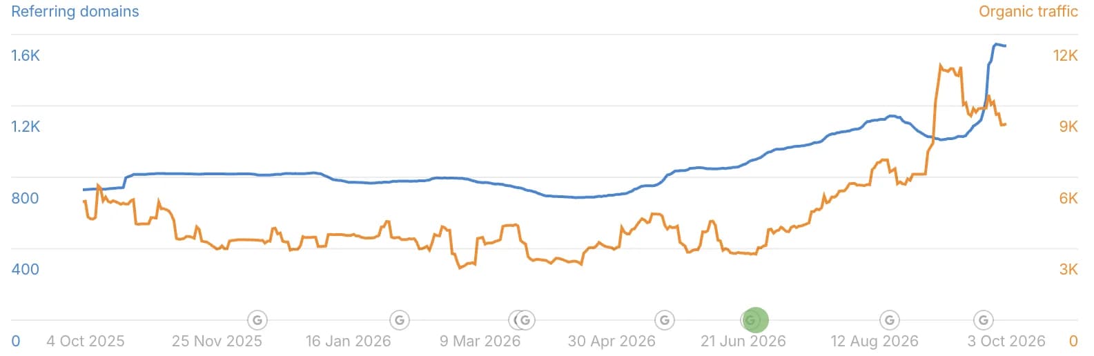 Ahrefs-Diagramm: Der organische Traffic fällt im Frühjahr 2026 unter 3.000 Besuche im Monat und steigt bis September auf über 9.000, die verweisenden Domains wachsen von rund 830 auf 1.600